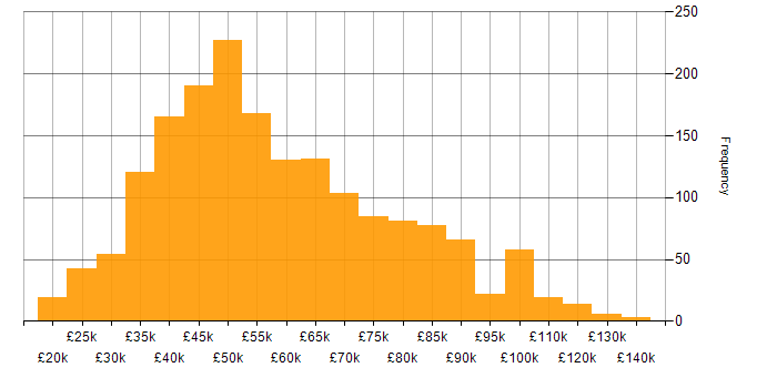 Salary histogram for PowerShell in England