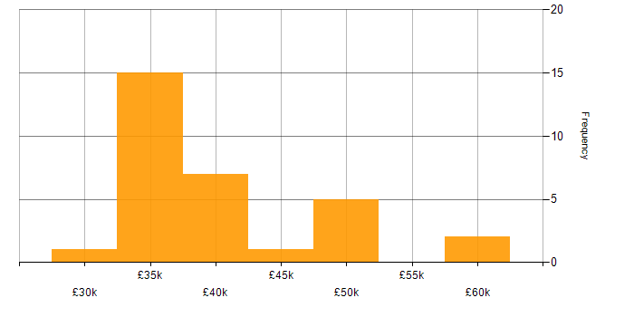 Salary histogram for PPC Manager in England