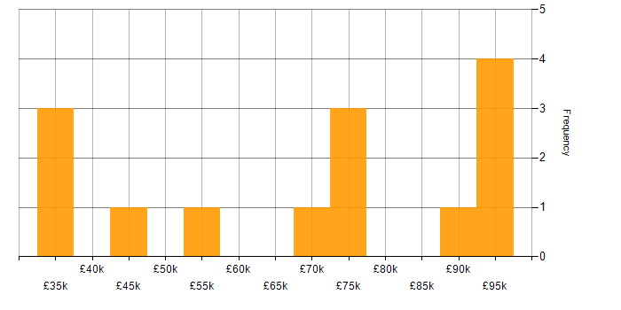 Salary histogram for Predictive Analysis in England