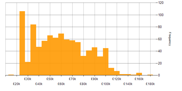 Salary histogram for Presales in England