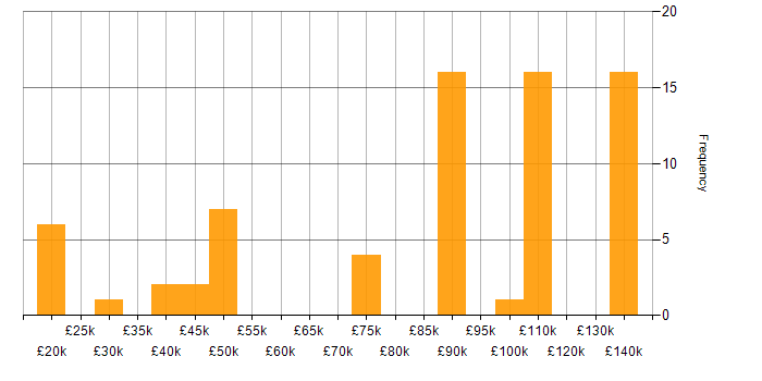 Salary histogram for Pricing Data in England