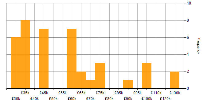 Salary histogram for Pricing Strategy in England