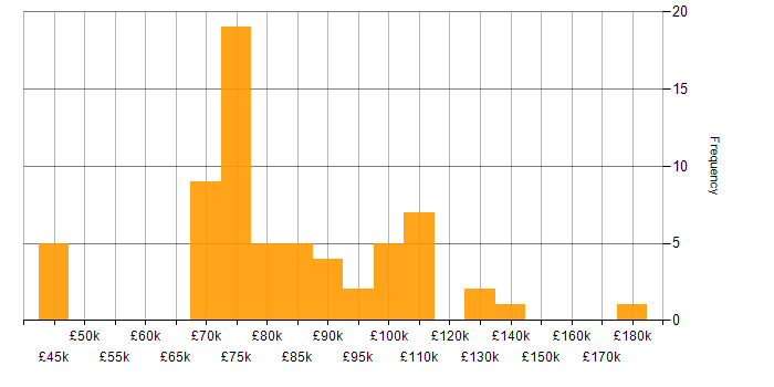 Salary histogram for Principal Architect in England