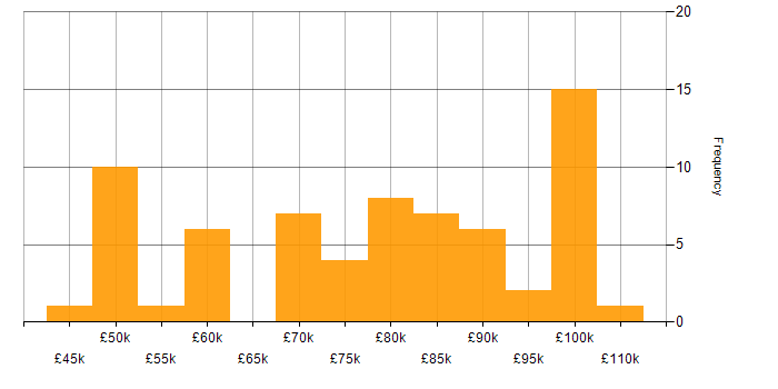 Salary histogram for Principal Consultant in England