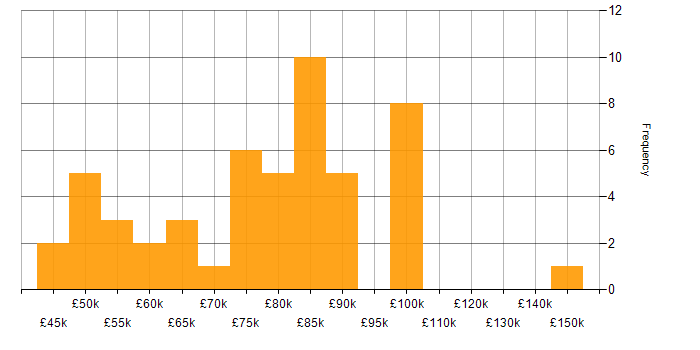 Salary histogram for Principal Developer in England