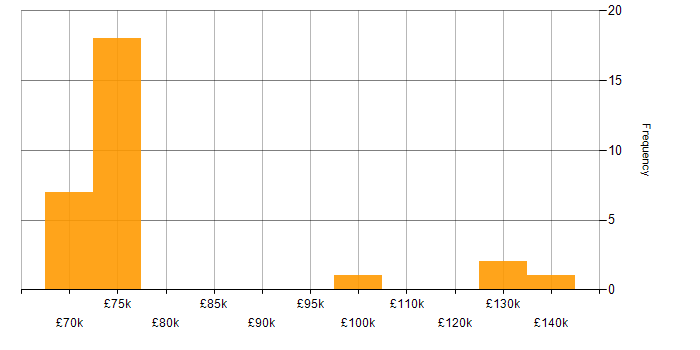 Salary histogram for Principal Security Architect in England