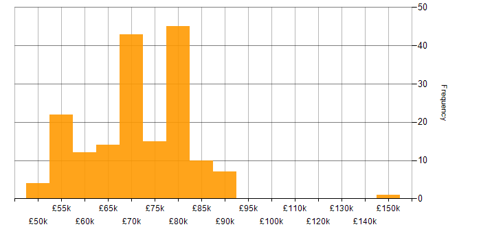 Salary histogram for Principal Systems Engineer in England