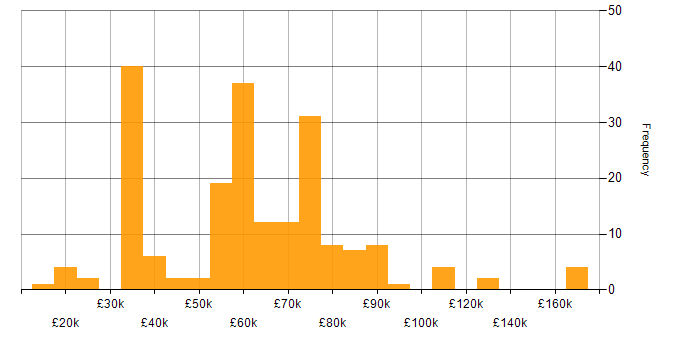 Salary histogram for Private Cloud in England