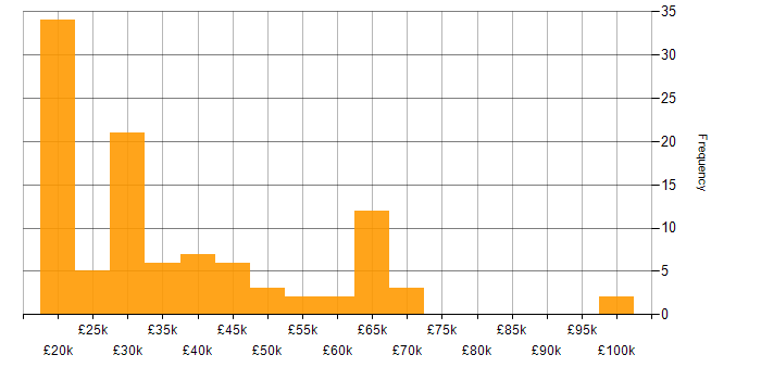 Salary histogram for Proactive Maintenance in England