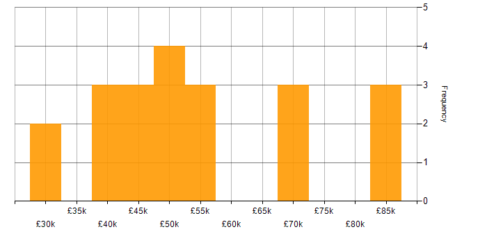 Salary histogram for Problem Manager in England