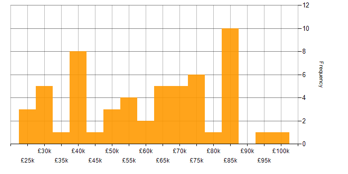 Salary histogram for Process Analyst in England