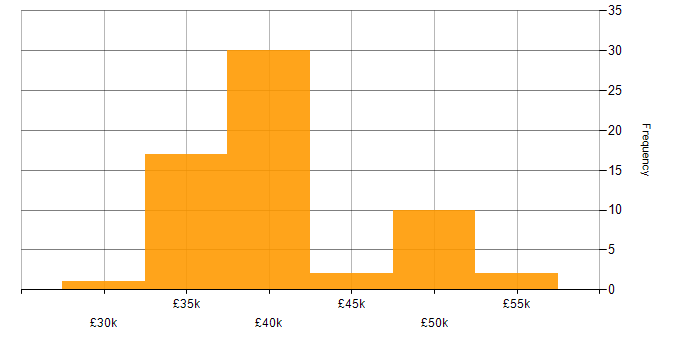 Salary histogram for Proclaim Developer in England