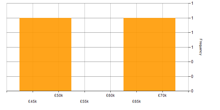 Salary histogram for Product Analysis in England