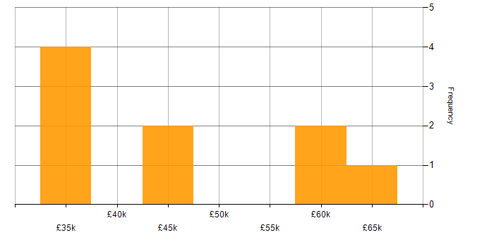 Salary histogram for Product Breakdown Structure in England