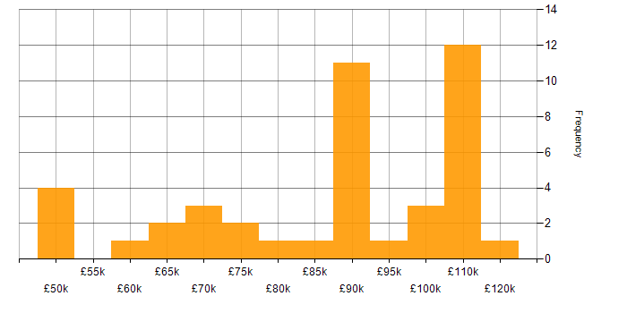 Salary histogram for Product Business Analyst in England