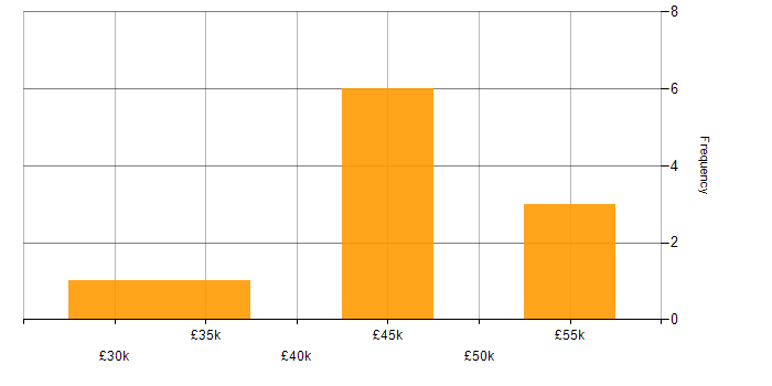 Salary histogram for Product Engineer in England