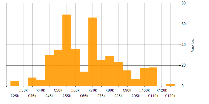 Salary histogram for Product Manager in England