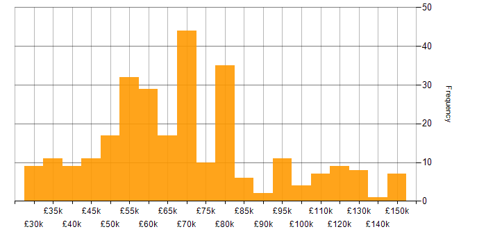 Salary histogram for Product Strategy in England