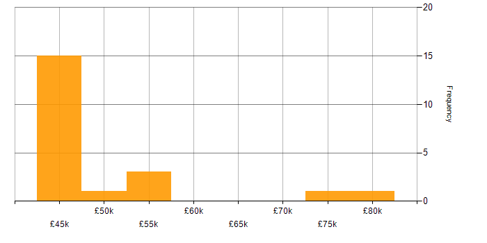 Salary histogram for Professional Services Manager in England
