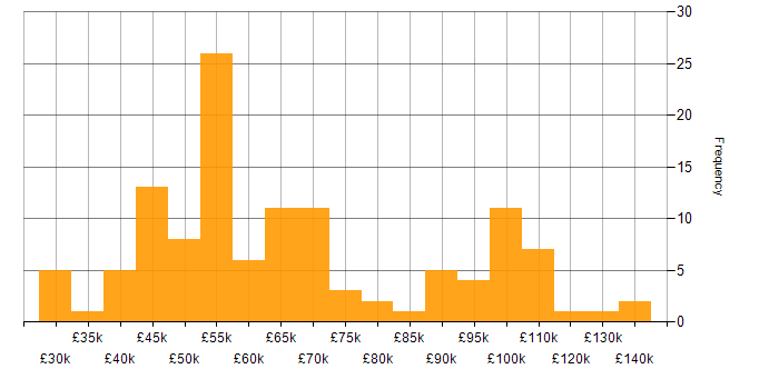 Salary histogram for Programme Delivery in England