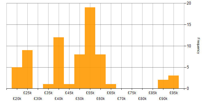 Salary histogram for Progress in England