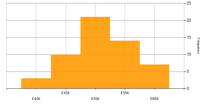 Salary histogram for Progress Developer in England