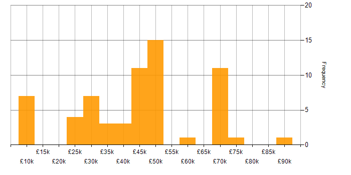 Salary histogram for Project Analyst in England