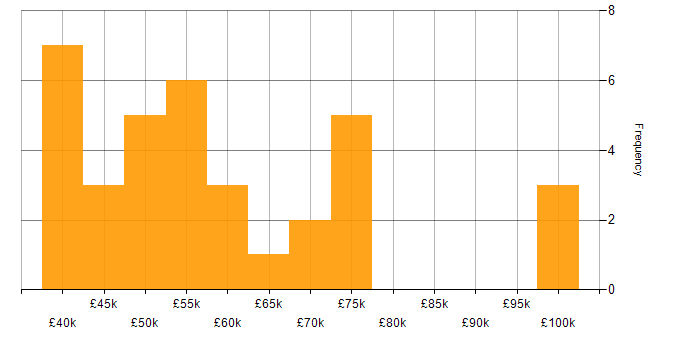 Salary histogram for Project Delivery Manager in England