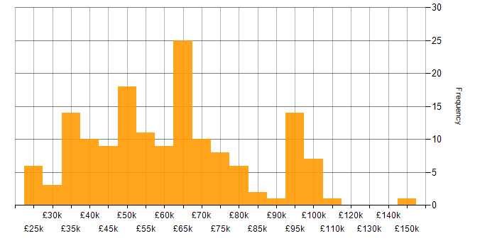 Salary histogram for Project Governance in England