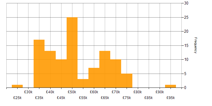 Salary histogram for Project Leader in England