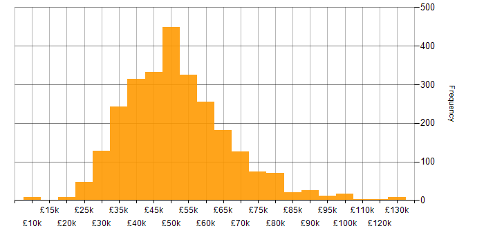 Salary histogram for Project Manager in England