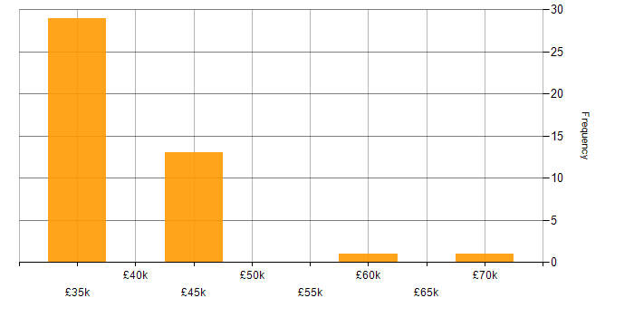 Salary histogram for Project Planner in England