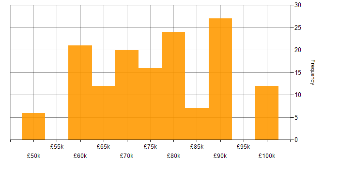 Salary histogram for Propensity Modelling in England