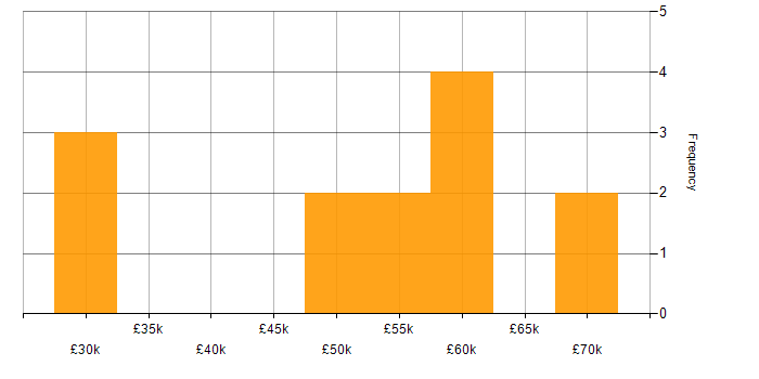 Salary histogram for Protective Monitoring in England