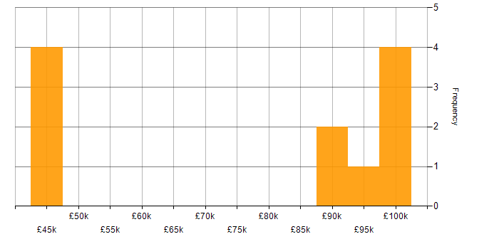 Salary histogram for PSD2 in England