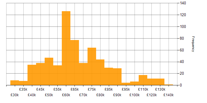 Salary histogram for Public Cloud in England