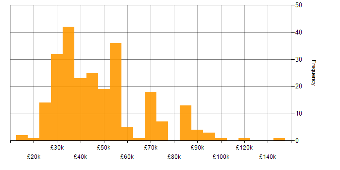 Salary histogram for Publishing in England