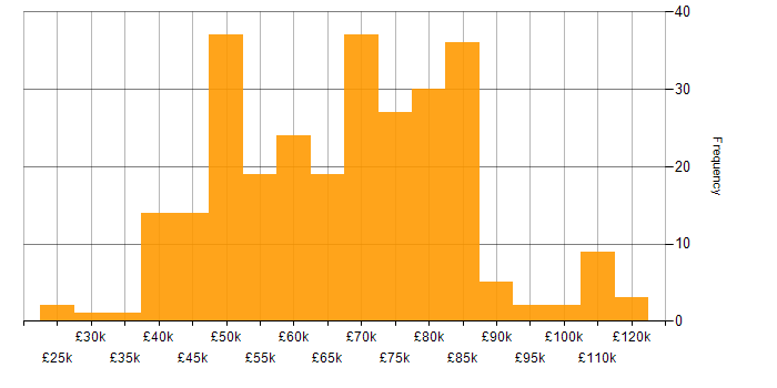 Salary histogram for Puppet in England