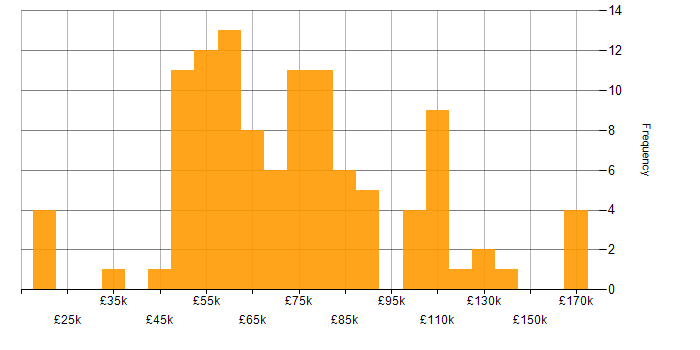 Salary histogram for PyTorch in England