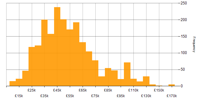 Salary histogram for QA in England