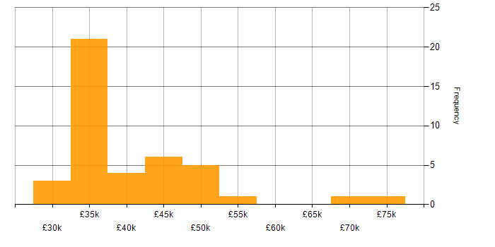 Salary histogram for QA Analyst in England