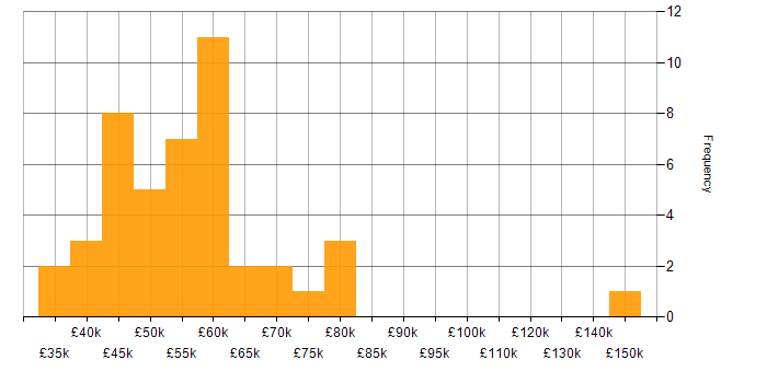 Salary histogram for QA Automation in England