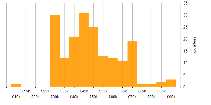 Salary histogram for QA Manager in England