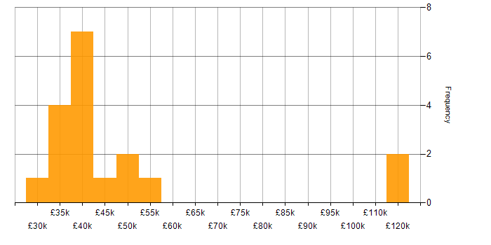 Salary histogram for QA Tester in England