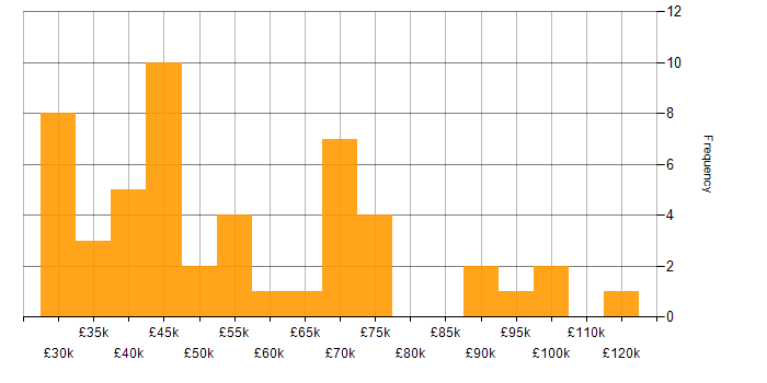 Salary histogram for Qlik Sense in England