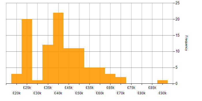 Salary histogram for QMS in England
