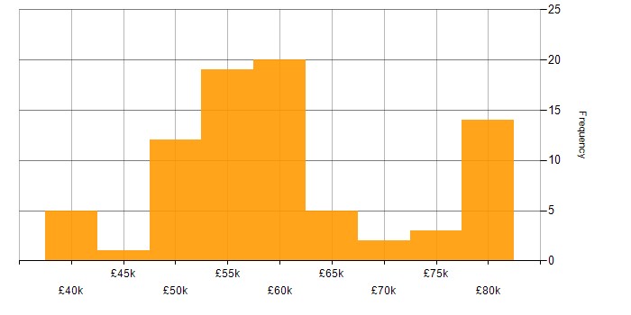 Salary histogram for Qt in England