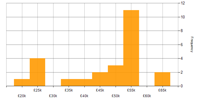 Salary histogram for Quadient in England