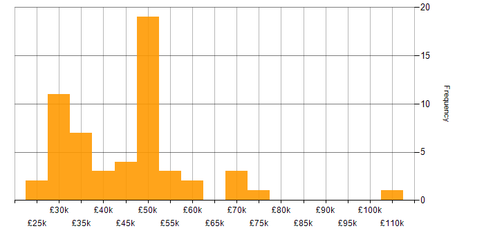 Salary histogram for Qualitative Research in England
