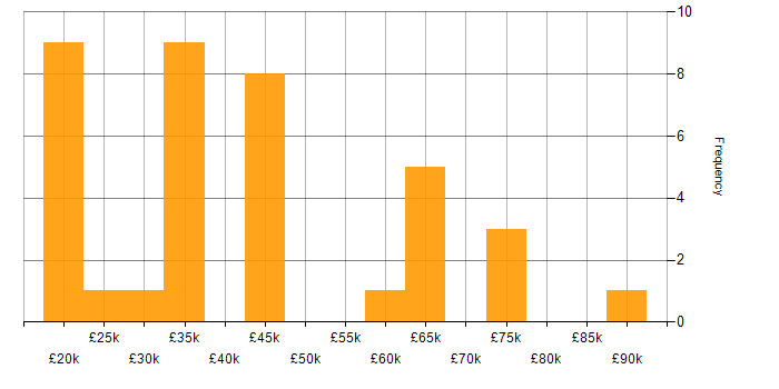 Salary histogram for Quality Analyst in England